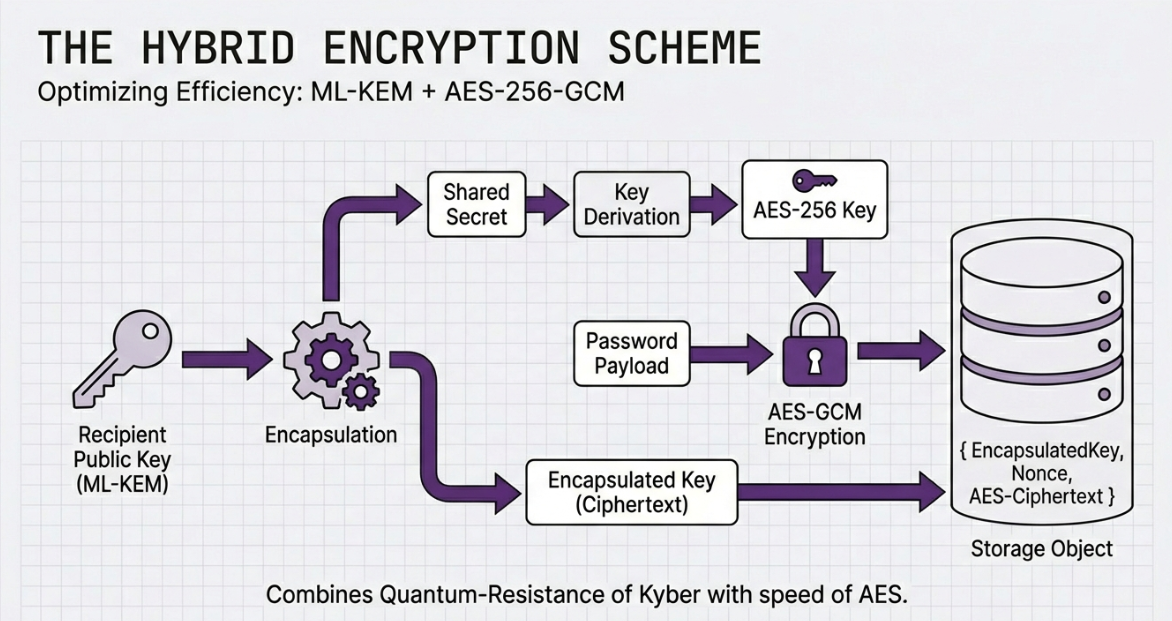Hybrid Encryption Architecture
