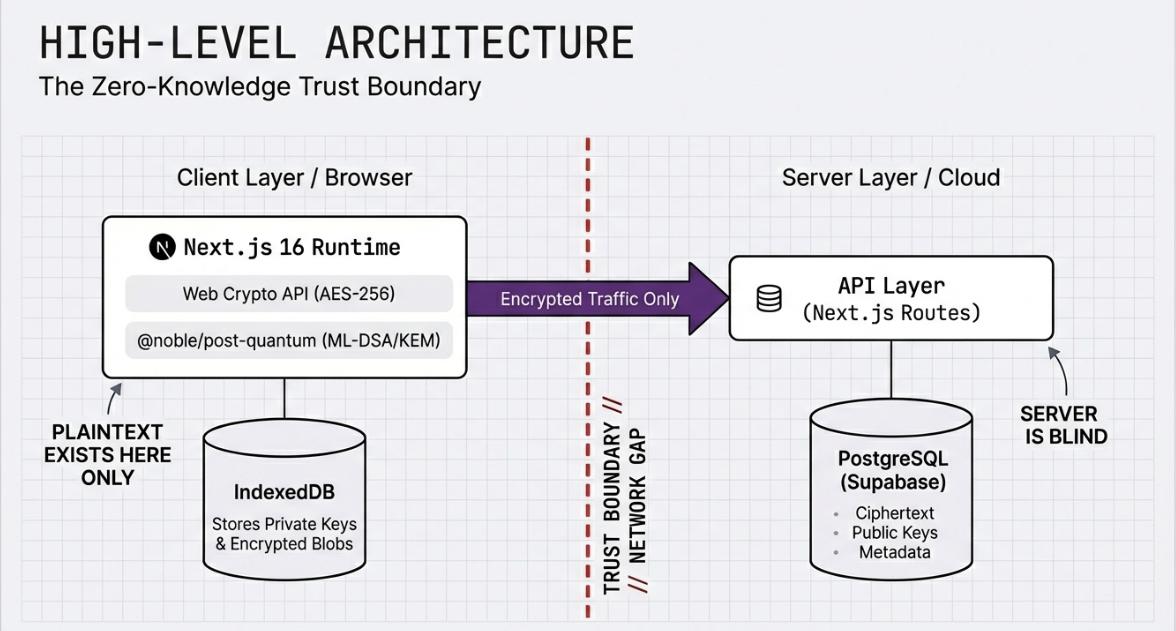 High Level Architecture