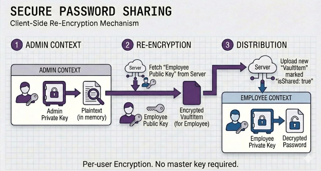 Secure Password Sharing Architecture