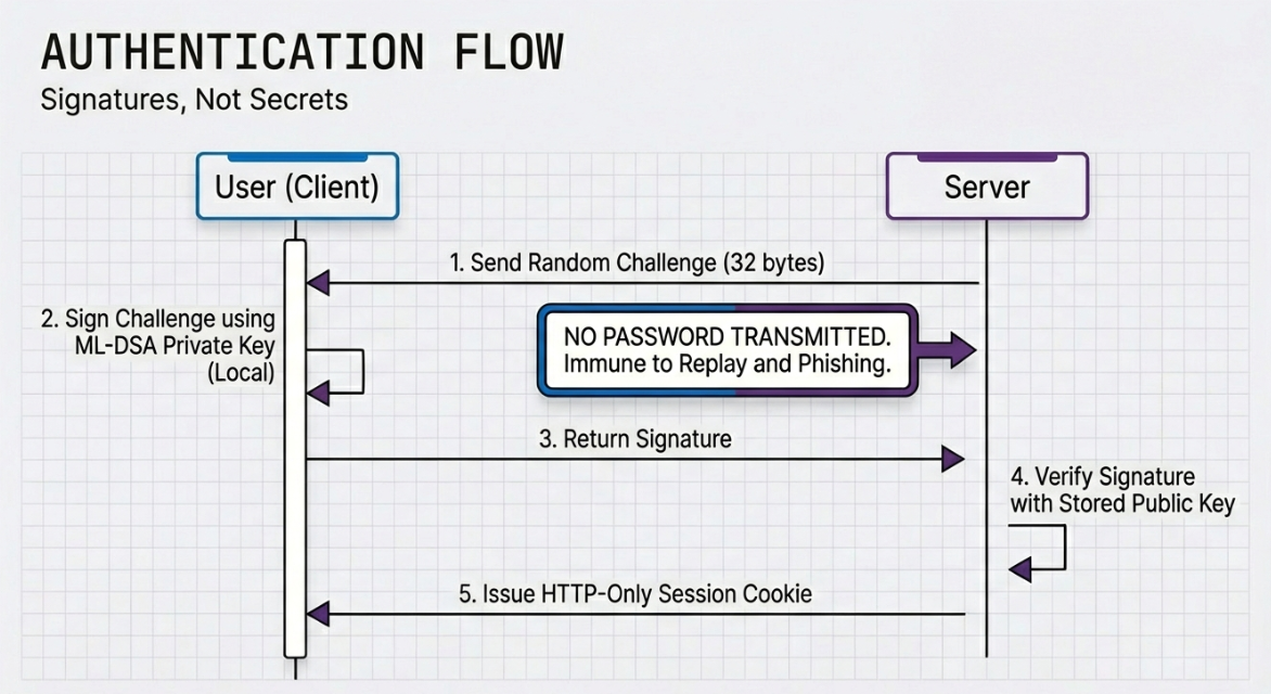 Authentication Flow (Challenge-Response with ML-DSA)